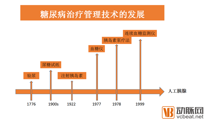 连续血糖监测领域盘点：13.7亿美元的市场主要由10家企业瓜分