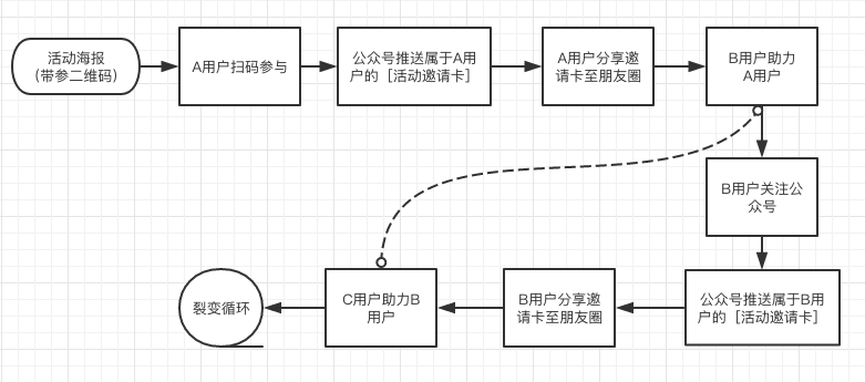 裂变套路看似多，总结起来就一个