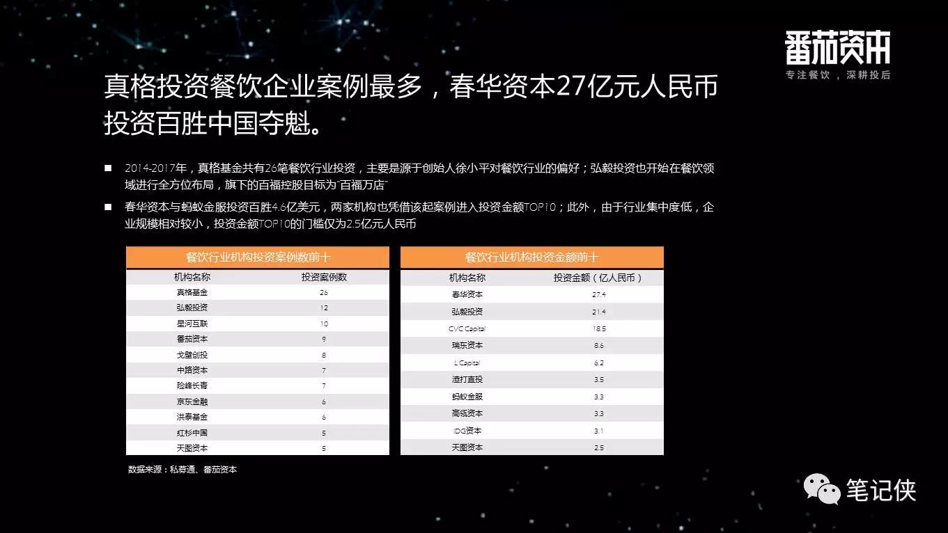 中国餐饮业投融资报告：企业大多停留在规模本身，系统化、标准化制定差距较大