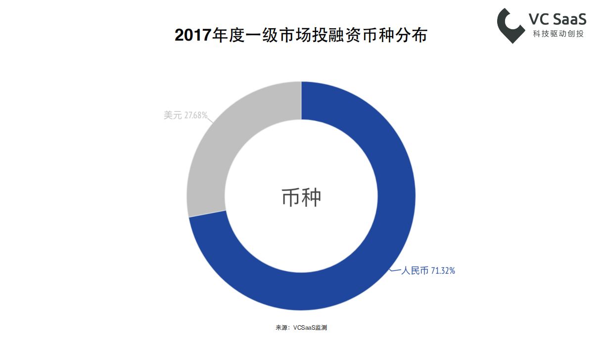 2017年创业投资数据年报：全年投融资事件共10279起，北上广深杭是高发地