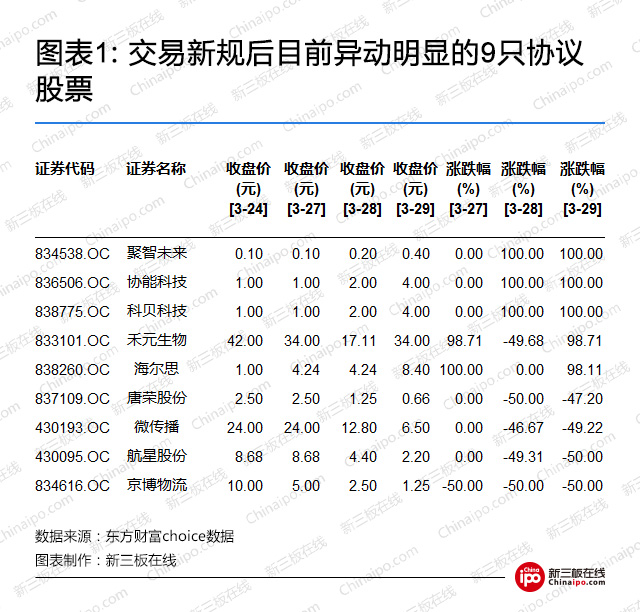 “一手涨跌停”：新三板交易新规阻碍了谁？