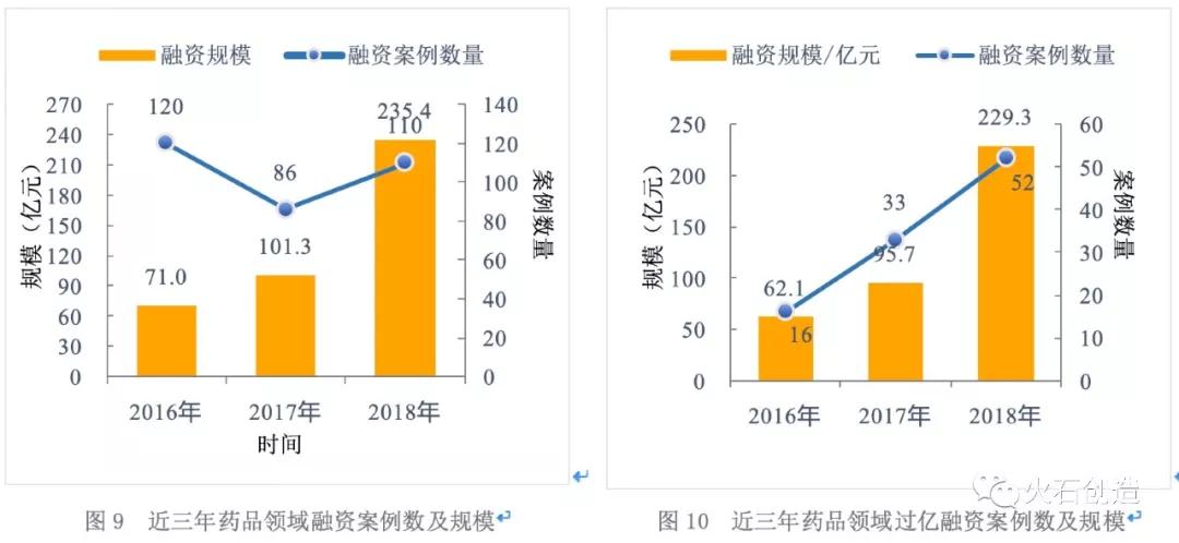 创投观察 | 2018年中国医疗健康行业投资分析报告