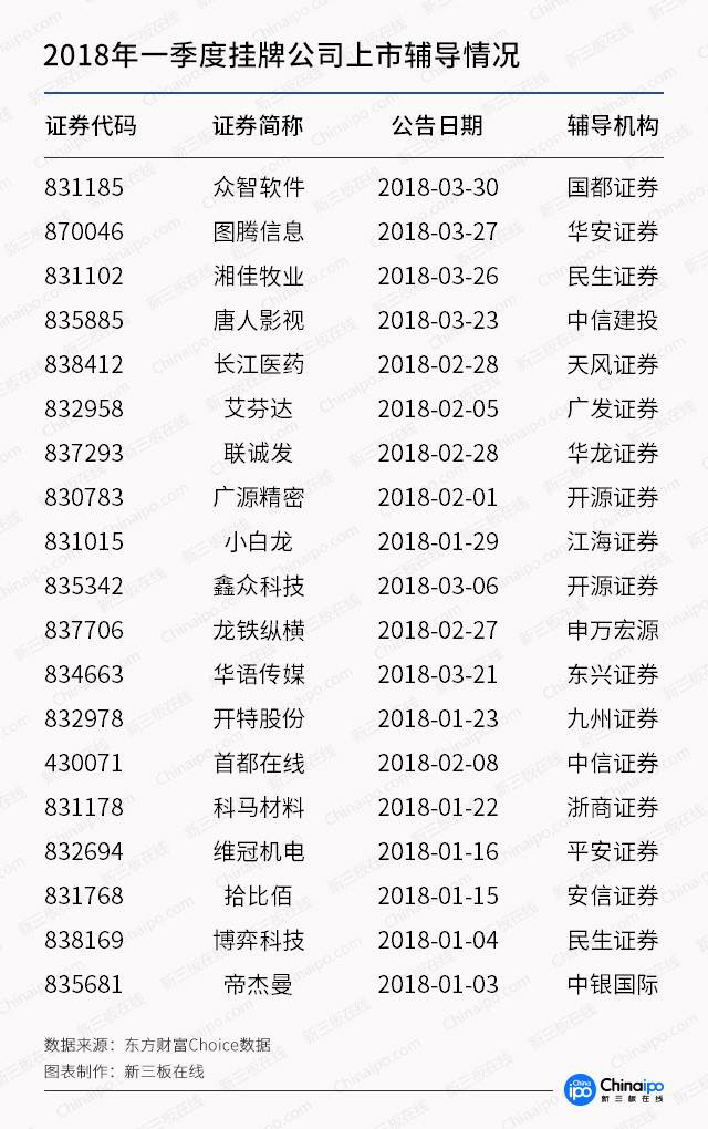 新三板一季报：摘牌数量已占2017全年四成，融资下滑35%