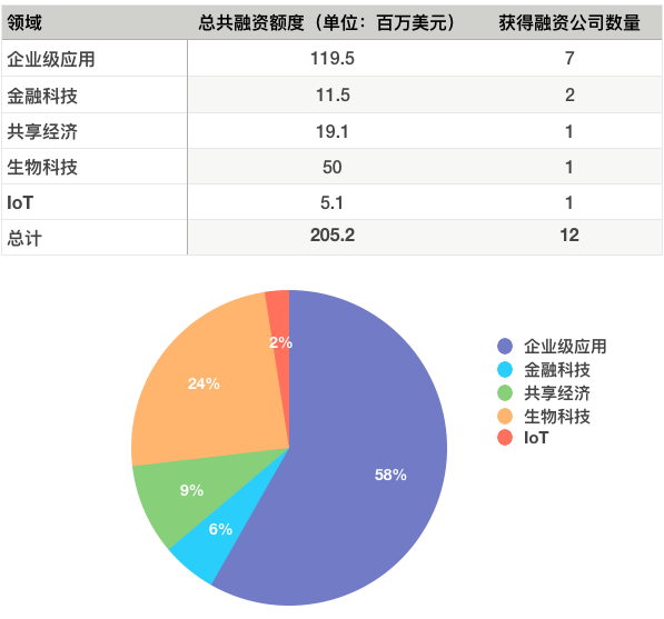 硅谷一周融资速报: 12 家公司获总计超 2.05 亿美元融资