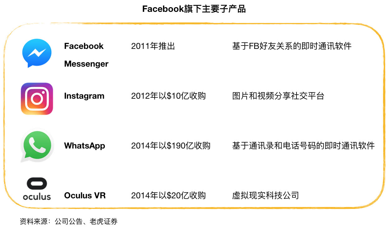 Facebook“没有梦想”，但是有稳健的业务基础