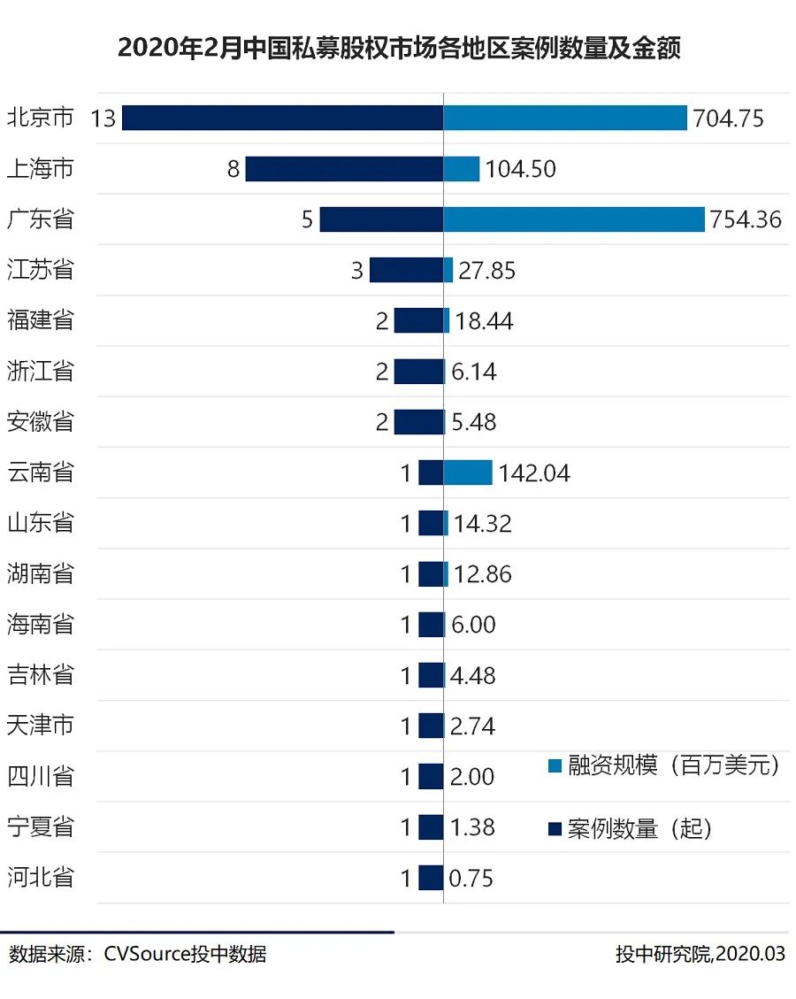 2月新基金数量历史新低，在线教育融资逆势翻近三倍