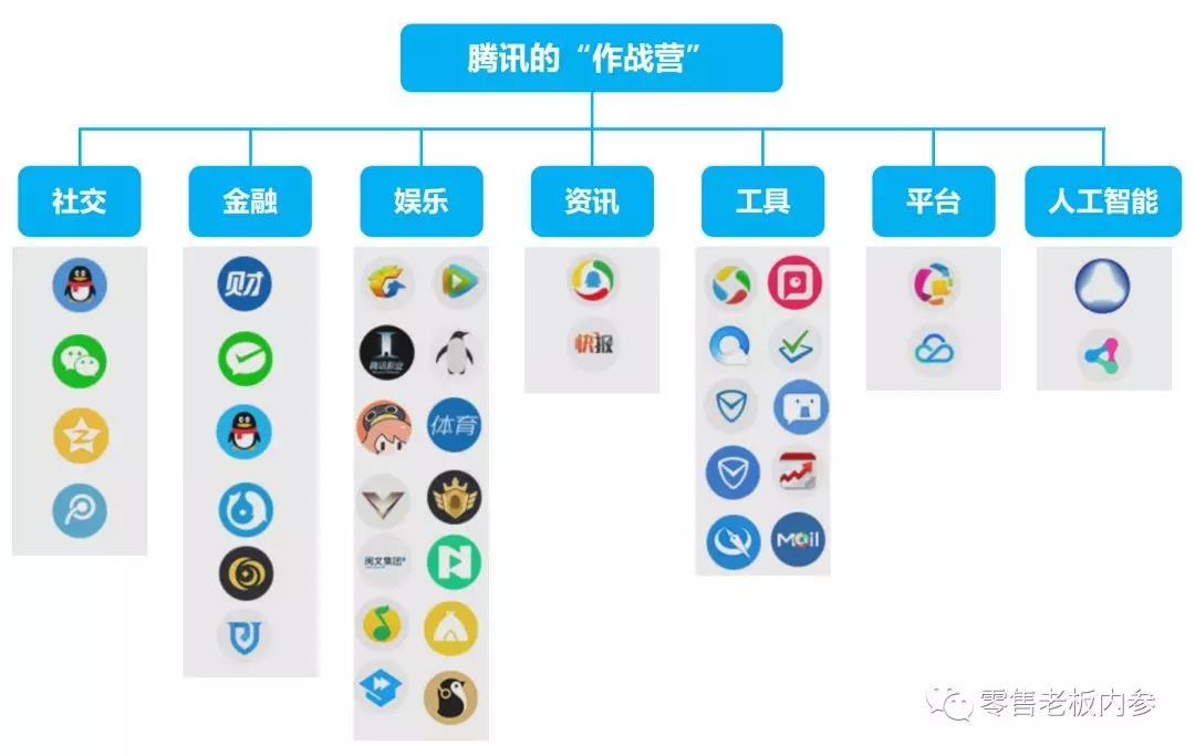 腾讯架构调整之后，7大作战营41路军，依旧没有中台
