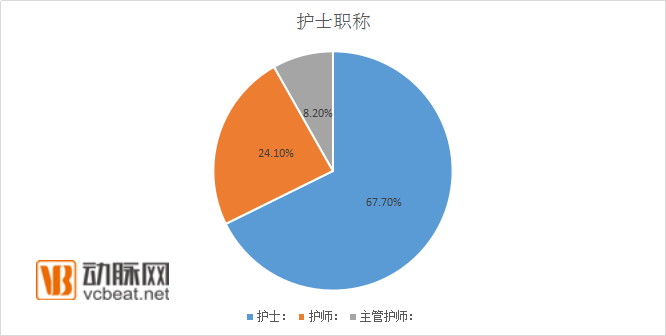 国内首份护士上门大数据报告：内科和外科的护士总收入近千万