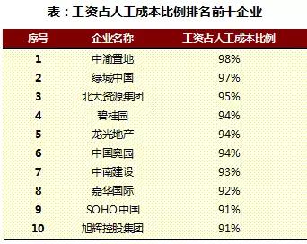 2018上半年中国房地产行业人效报告独家发布