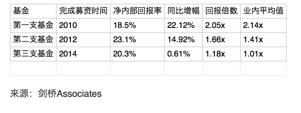 公开披露基金回报，知名种子基金 500 Startups 不走寻常路