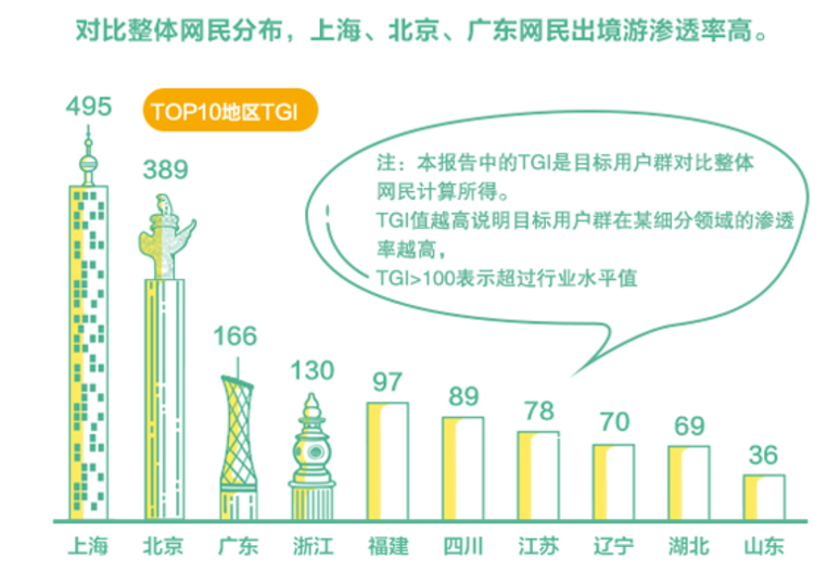 国庆黄金周出境游男女比例 3:7，你说有多少是单身狗？