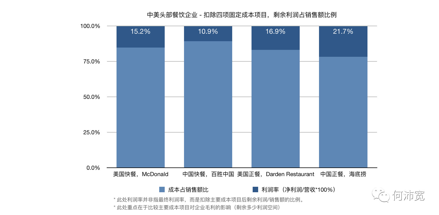 拆解中美头部餐饮门店的成本结构、营收与现金流后，这里有4个提高经营能力的建议