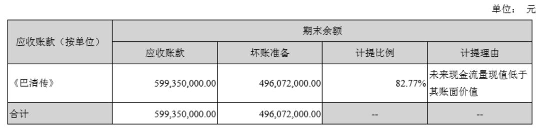 影视行业“钱荒”来了？21家上市公司应收款共300亿，坏账61亿