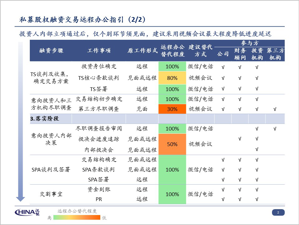 私募股权融资交易远程办公指引