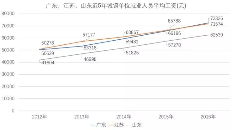 山东与广东、江苏的真实差距真的很大吗？