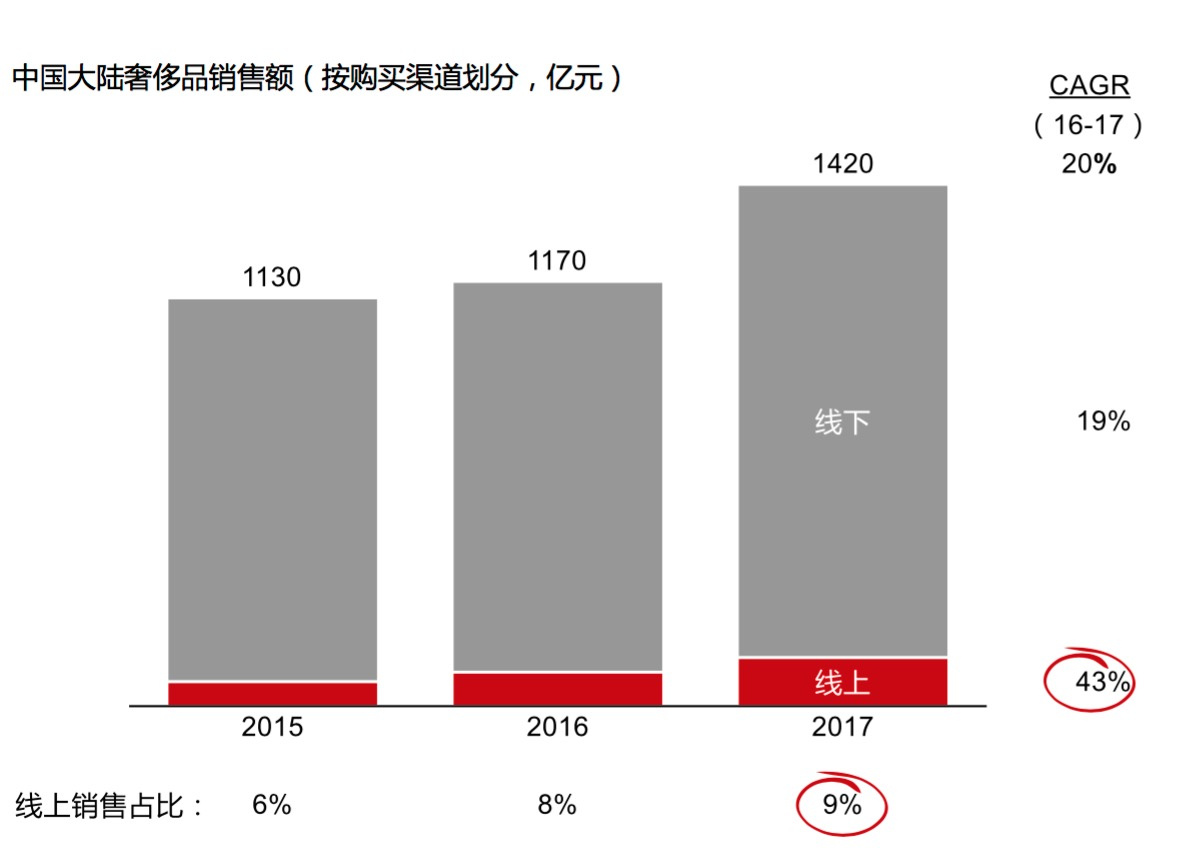 2017年中国奢侈品市场：千禧一代买得早买得多，品牌营销最爱微信