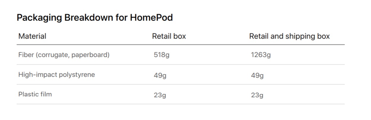 苹果：用 HomePod 听歌，比一颗 LED 灯泡还省电