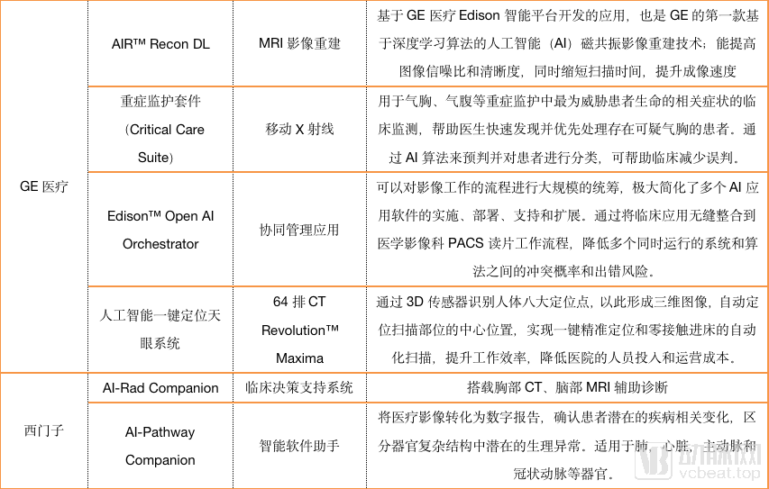 我们调研超过30家医疗AI影像企业，2020年的产业发展方向在这里