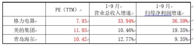 格力电器三季报超美的、海尔，但董大姐能否赢10亿赌局仍有悬念