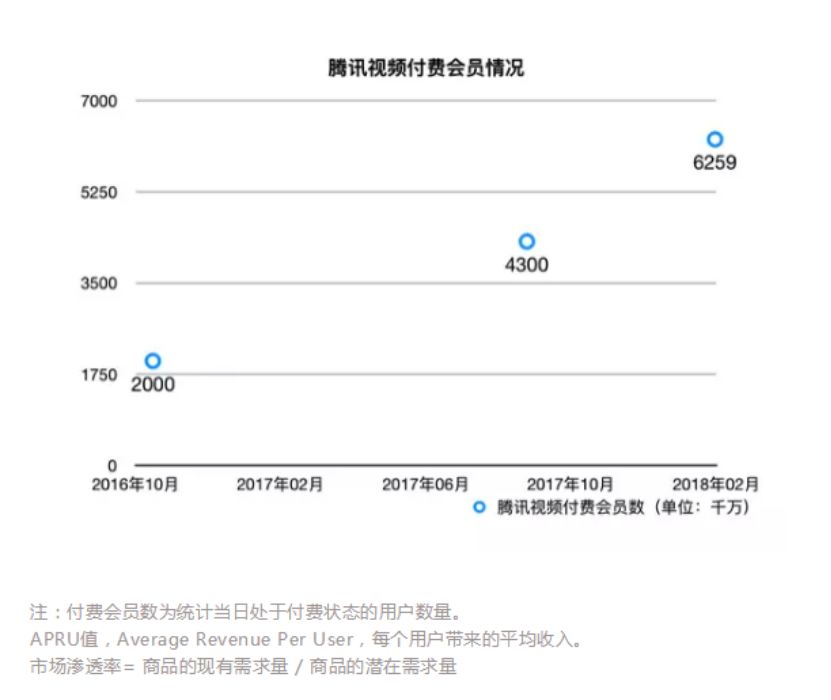 爱奇艺、腾讯争相宣布付费会员突破6000万，视频行业的下一个战场设在何处？