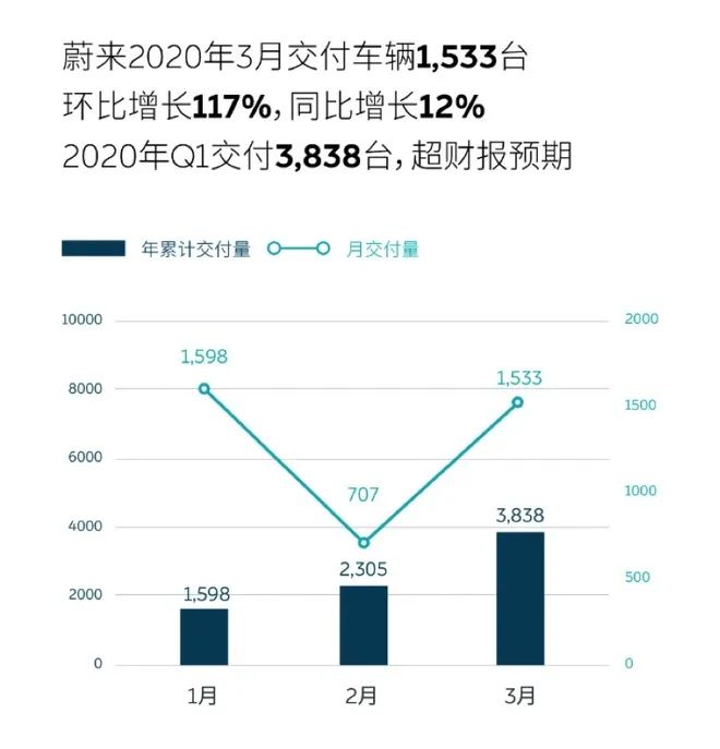 中概股遭遇空前危机，蔚来却连涨五天