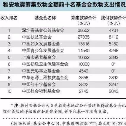 韩红、成龙、黄晓明……从质疑到称赞，明星基金会都经历了什么？
