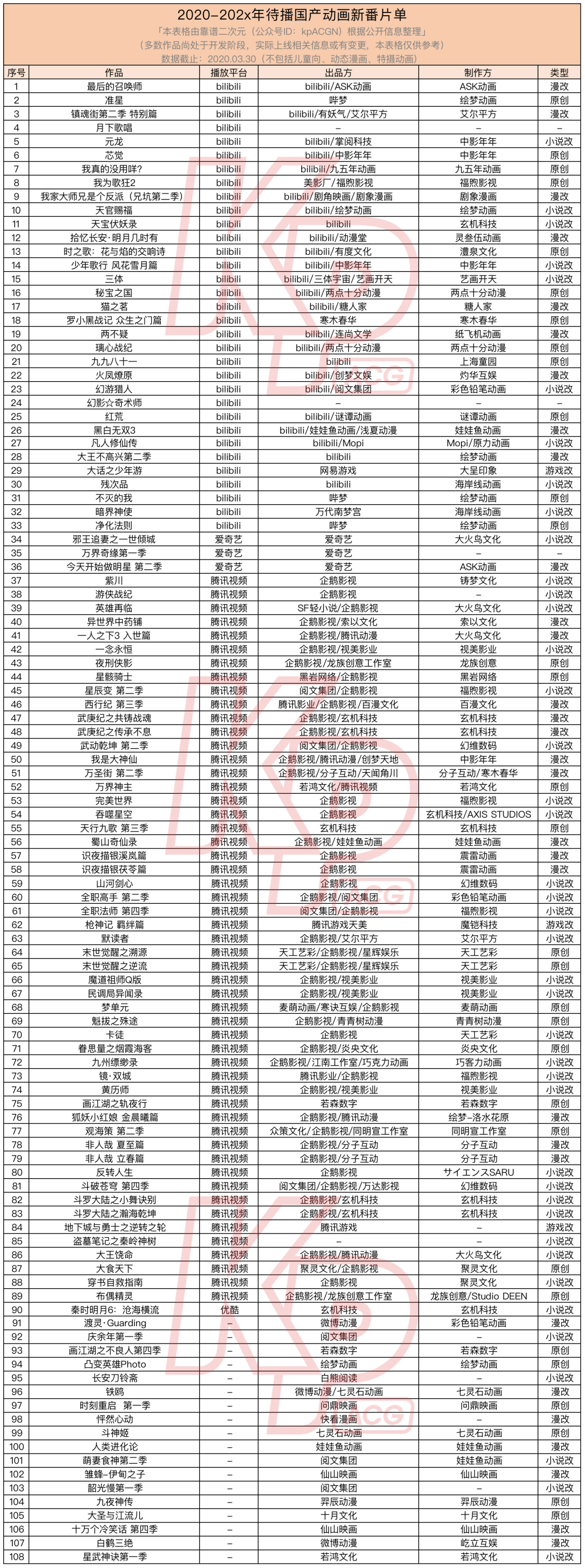 13部定档Q2，108部未来2年待播，国产动画向前看