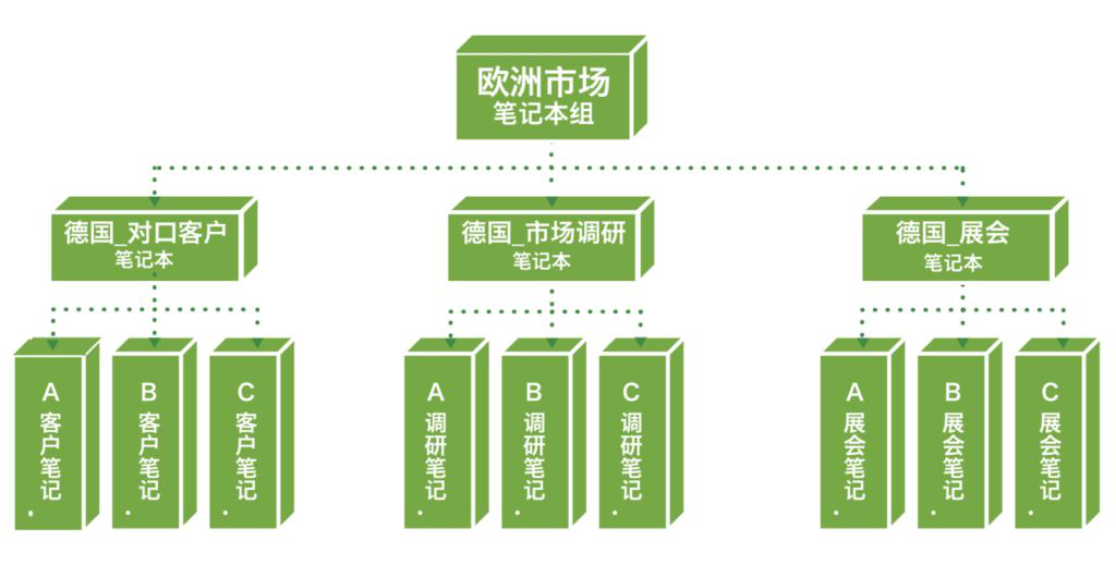 36氪暖冬计划 | 印象笔记携手36氪助中小企业度过疫情难关 远程办公系统免费开放