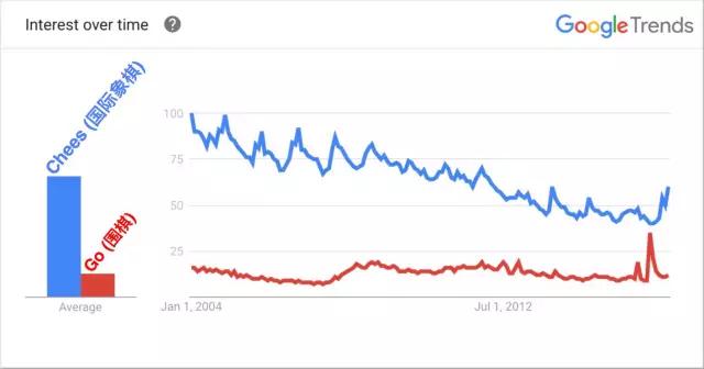 AlphaGo又赢了，然后呢？