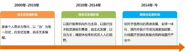 跨境医疗进入平台化发展，资本尚未完全涌入
