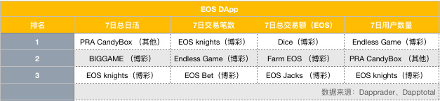 EOS周报（2019年2月11日-2月17日）| EOS活跃度居公链之首；Block.one将发布新钱包；公投新增6项提案