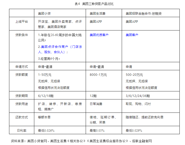 美团贷款：取向自营，差异何在？