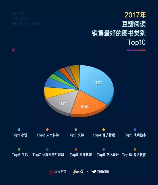 17年豆瓣上哪本书最受欢迎 男女阅读偏好有什么不同 世界读书日 详细解读 最新资讯 热点事件 36氪