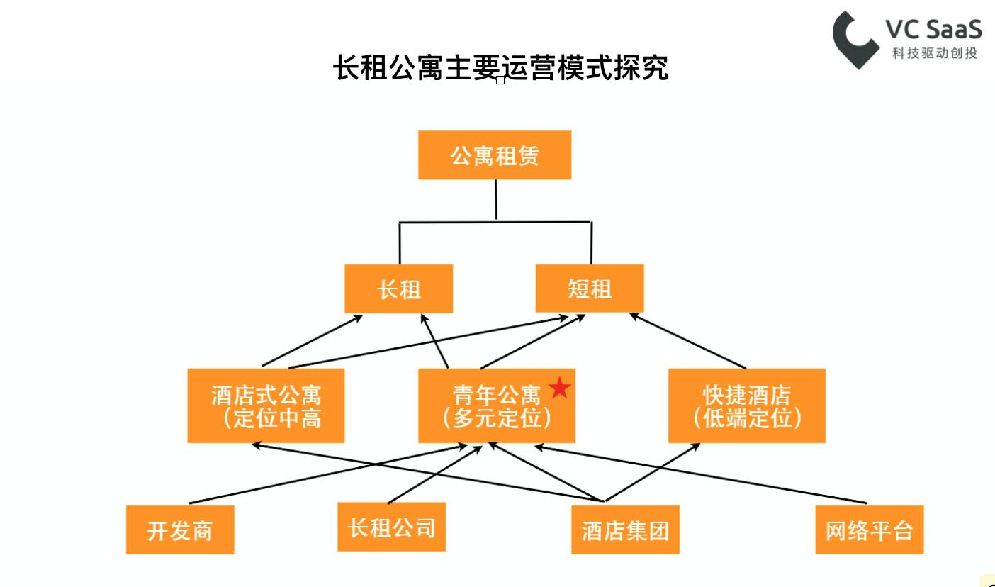 长租公寓行业数据分析报告：A轮前企业占比近60%，未来两年上升空间大