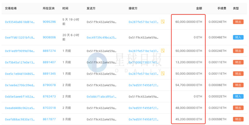 ETH周报 | 以太坊早期大户在过去三个月抛售近30万ETH ；2019年以太坊DEX交易总额超过23亿美元（12.16-12.22）