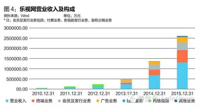 乐视危机虚实