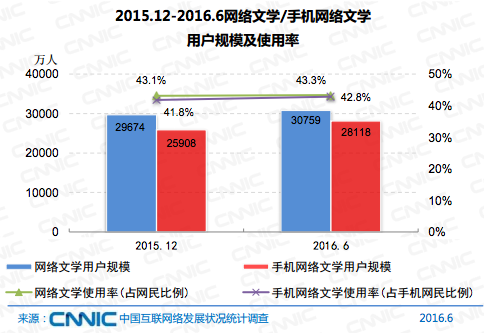 中国网民达7.1亿了，月收入2000-5000的群体仍占大多数