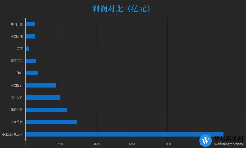 中国烟草到底有多赚钱？≈20个阿里