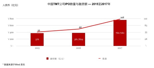 普华永道预警赴港美上市的TMT企业，回归A股市盈率如何变化？