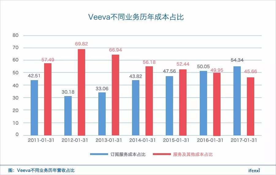 上市前既盈利，医疗 SaaS 领军者 Veeva 将跻身百亿美金俱乐部