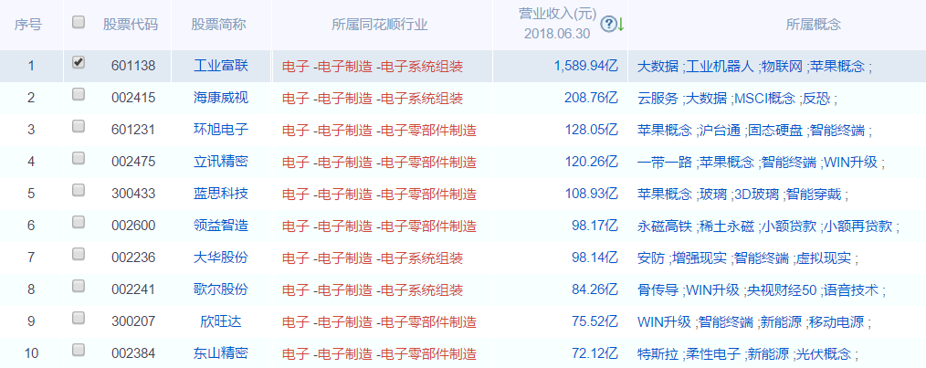 焦点分析 | 富士康A股“破发”：独角兽光环散去，还剩几成功力？