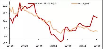 房地产投资高增长：一枝独秀还是日渐黄昏？