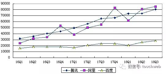 BAT财报对比：百度跌出第一阵营，营收与腾讯阿里拉开差距