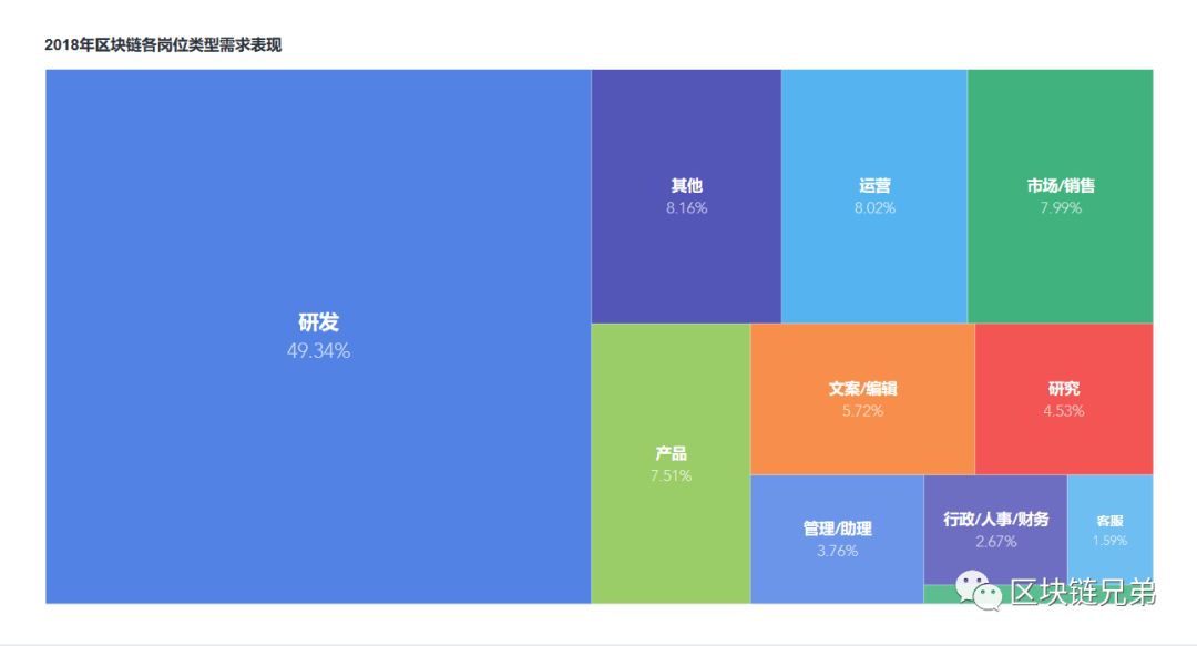 区块链从业者的狗年求职指南