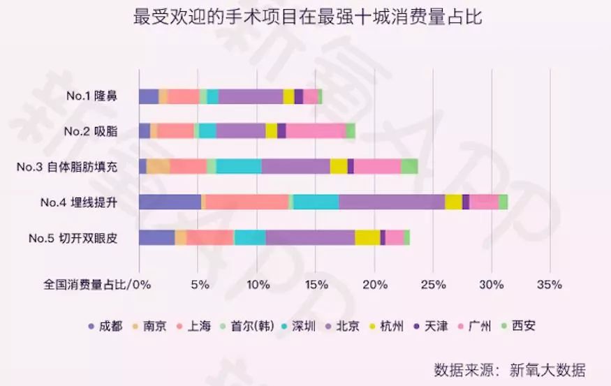 双11医美消费图鉴：成都女孩最“敢”花，北上广同爱抽脂