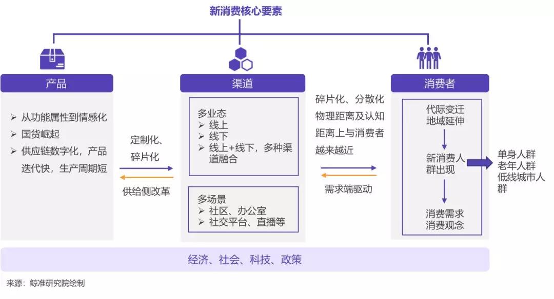 未来可期-新消费时代的思与变