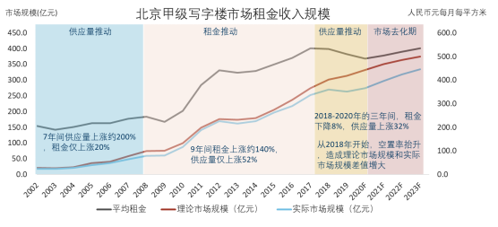 北京写字楼整体市场空置率会在2020年触及最高点后逐步回落