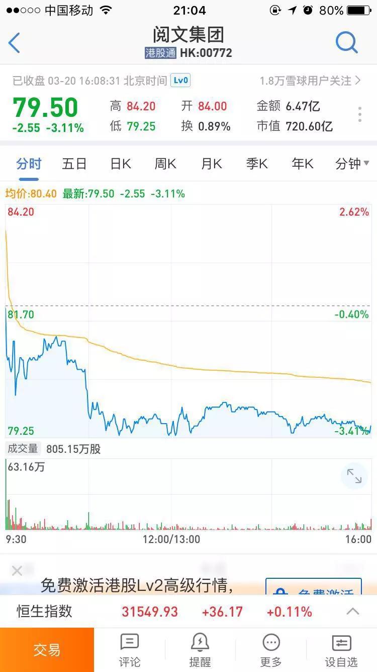 营收、净利润分别增长60%、1415%，股票却大跌，阅文集团被高估了？ 