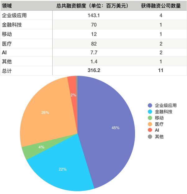 硅谷一周融资速报：11 家公司获总计超 3.16 亿美元融资