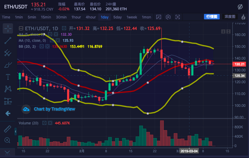 ETH周报 | ETC 回归 ETH；价格短期震荡，长期看涨 （3.4-3.10）